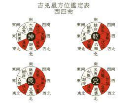 西四命計算|西四命方位詳解 西四命是什麼